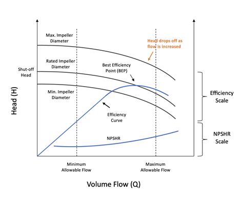 Understanding Pump Curves For Centrifugal Pumps A Comprehensive Guide