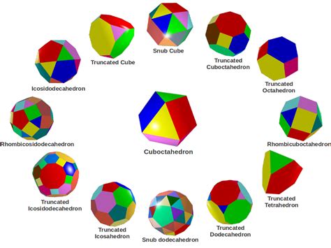 Archimedean Solids Sacred Geometry