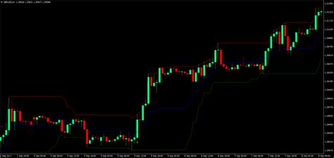 Basic Donchian Channel Trend Riding Forex Trading Strategy