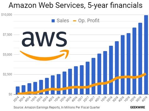 Amazon Web Services Makes Nearly 67 Of Amazons Operating Profit In