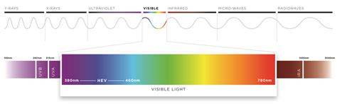 How Transitions Lenses Filter Harmful Blue Light Points