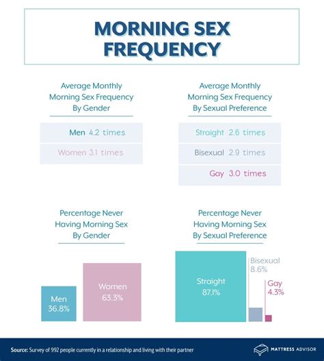 New Study Morning Sex Other Routines Starting Off Right