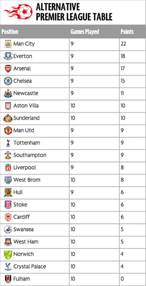 Find out which football teams are leading the pack or at the foot of the table in the premier league on bbc sport. What happens if the Premier League table is rearranged ...