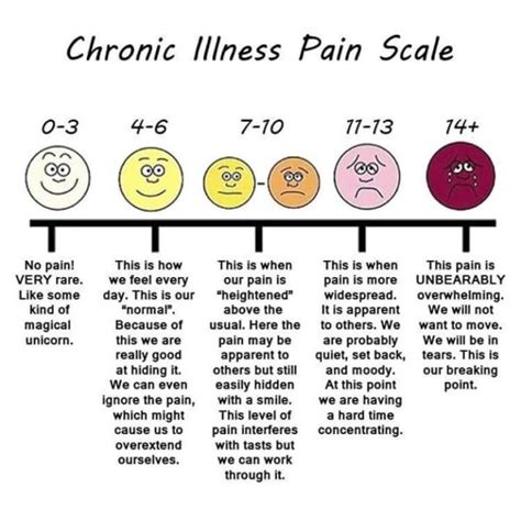 Pain When Does Acute Turn Into Chronic Young Crohns