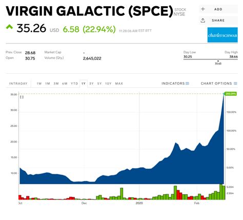Virgin Galactics Surging Stock Price Is Outpacing Tesla