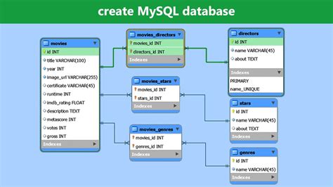 C Criando Banco De Dados Mysql Com Tabelas E Usuarios