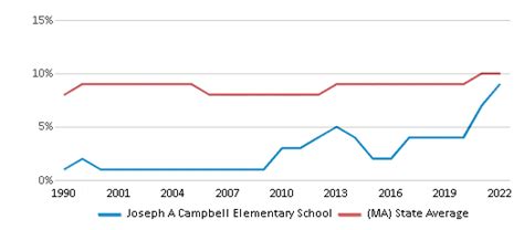 Joseph A Campbell Elementary School Ranked Bottom 50 For 2024