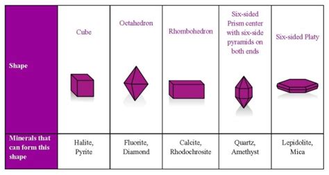 Mini Me Geology Blog The Geometry Of Minerals How Some Crystals Form