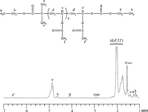 H NMR Spectrum Of MHz CDCl Of Poly Vinyl Acetate Prepared In