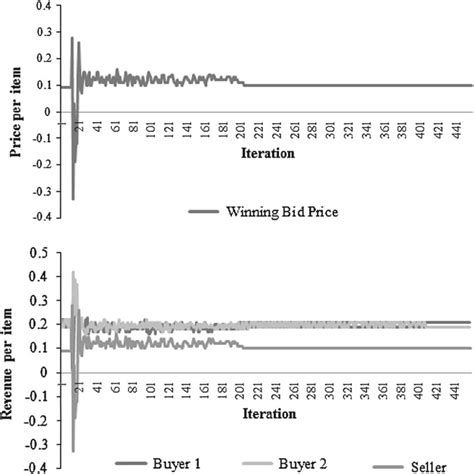Example Evolution For The Winning Bid Price And Expected Revenues With Download Scientific