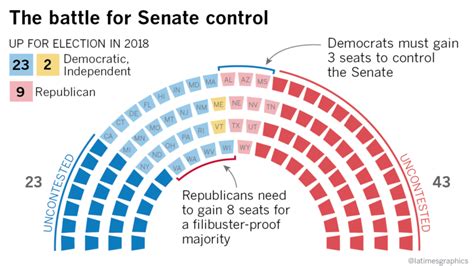 here s why the 2018 senate election will be crucial for president trump and his democratic foes