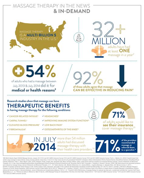the massage therapy industry at a glance infographic massage heights franchise