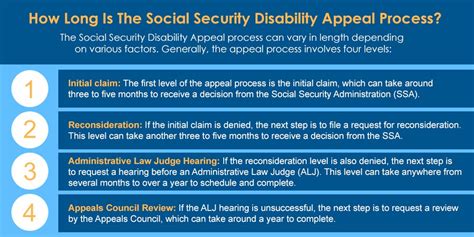 How Long Does A Social Security Disability Appeal Take And Process By