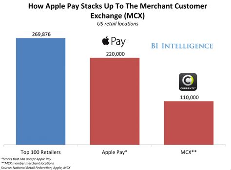 Apple card customers also receive a titanium credit card for physical purchases. 6 Reasons Why Apple Pay Will Catch On And Walmart Will ...