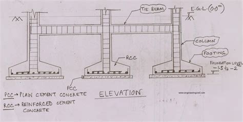 Salient Features Of Foundation Construction Civil Engineering Portal