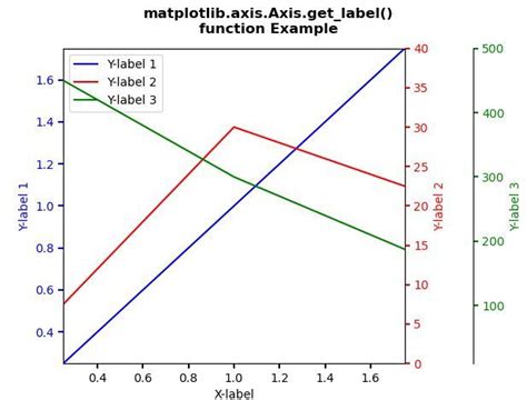Fonction Matplotlib Axis Axis Get Label En Python Stacklima
