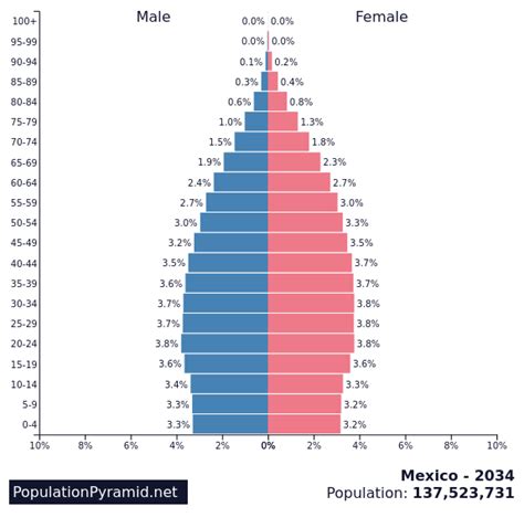 Population Of Mexico 2034