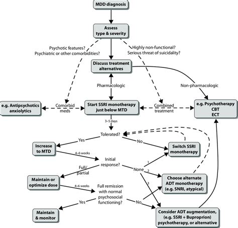 Treatment Algorithm For Mdd Download Scientific Diagram