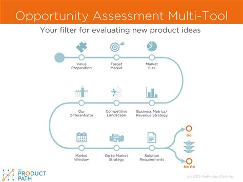 Complete An Opportunity Assessment For Proposed New Product With Regard