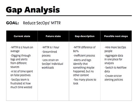 Gap Analysis The Step By Step Guide For IT With Template