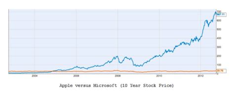 Microsoft stock forecast, msft share price prediction charts. 7 Reasons Your Brand Will Never Be as Awesome as Apple