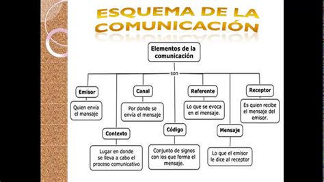 Comunicacion Oral Y Escrita Elementos De La Comunicacion Mapa Mental
