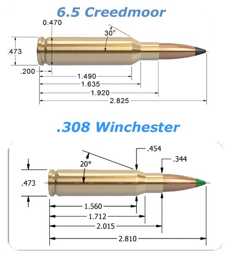 65 Creedmoor Vs 308 Winchester 80 Percent Arms