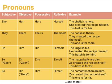 Whats In A Pronoun Resources And Activities On Gender Neutral