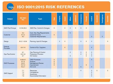 Image Result For Risk Register Iso 9001 14001 Risk Management Iso Risk