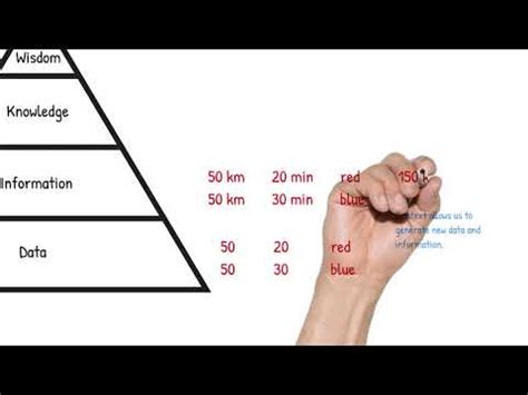 Dikw Pyramid Illustration With Sample Data Youtube