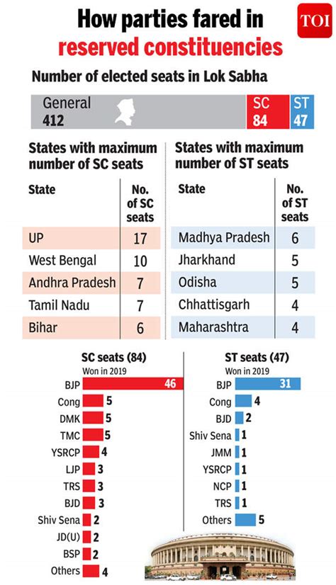 Half Of Bjps Additional Mps From Scst Constituencies India News Times Of India
