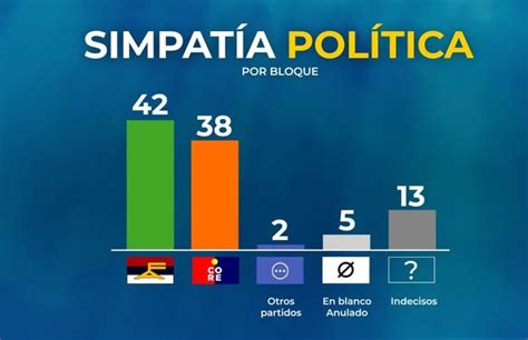 A Qu Partido Votar An Los Uruguayos Si Las Elecciones Fueran Hoy Fa