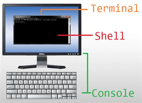 Pronatechnology What Is The Difference Between Shell Terminal Console