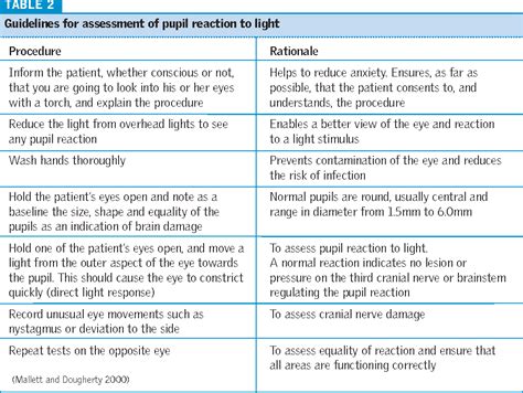 Table 2 From The Glasgow Coma Scale And Other Neurological Observations