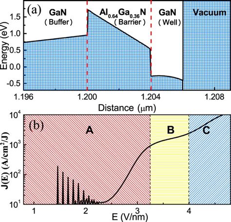 Generalized Mechanism Of Field Emission From Nanostructured