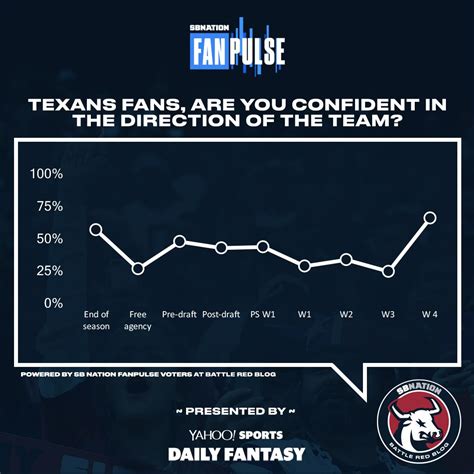 Sb Nation Fanpulse Texans Fans Are Suddenly Bursting With Confidence