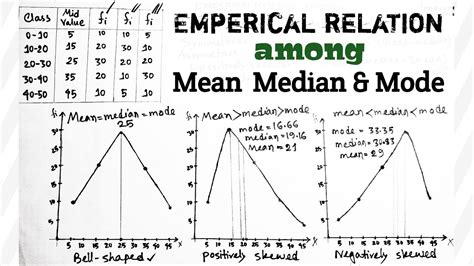 Emperical Relation Between Mean Median And Mode Basic Statistics