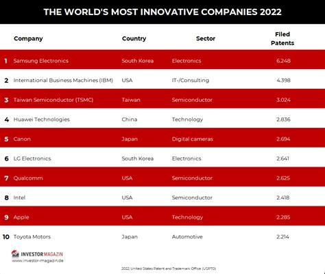Ranking The Most Innovative Companies In The World Das Investor Magazin