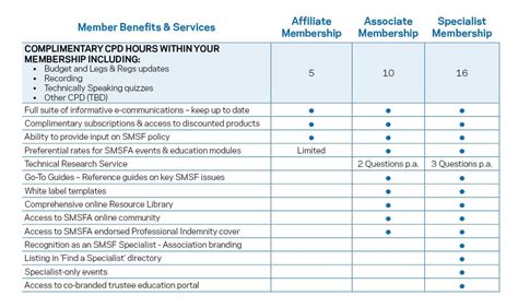 Membership Benefits And Entitlements Smsf Association