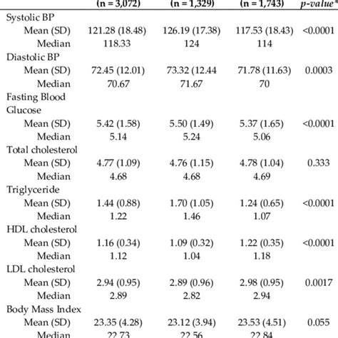 Cardiovascular Risk Factors According To Sex Download Table