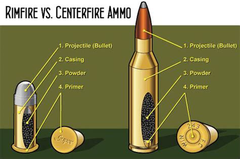 Nra Blog A ‘primer About Rimfire Vs Centerfire Ammunition