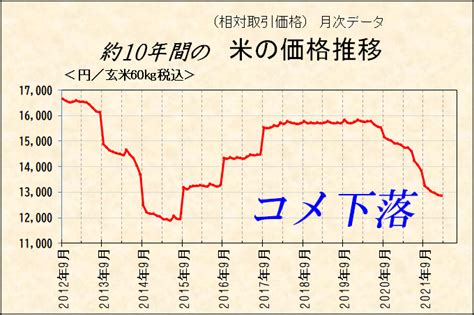 お米の価格は、下落中（2022春 10年推移） Tak Tak World