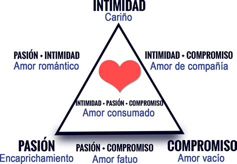 Aula O5 La TeorÍa Triangular Del Amor