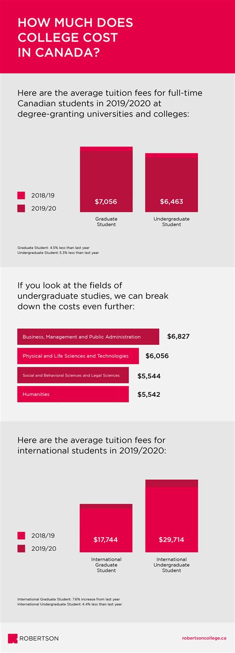 How Much Does College Cost In Canada Robertson College