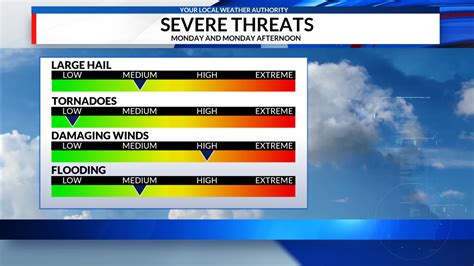Enhanced Severe Weather Threat For Monday