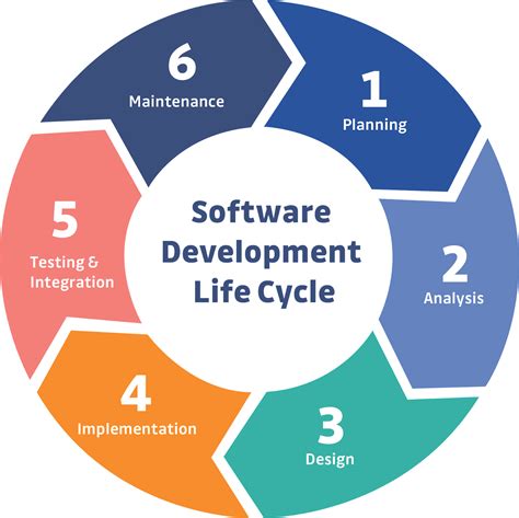 Software Development Life Cycle Sdlc Atories Riset