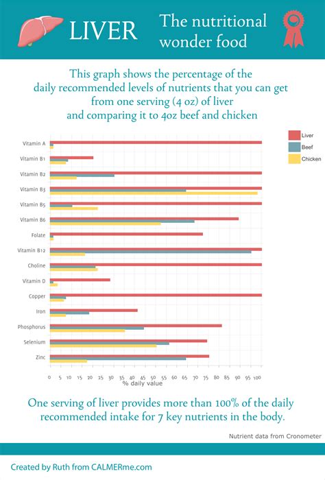 Maybe you would like to learn more about one of these? liver nutritional facts | CALMERme