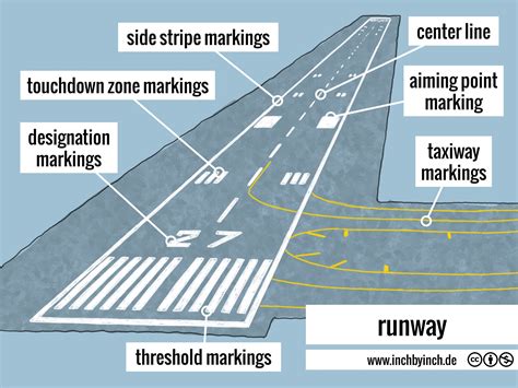 Airfield Runway Markings