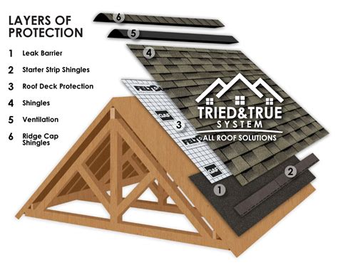 understanding the layers of a roof and why they are important all roof solutions