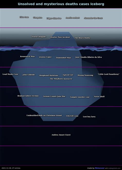 The Unusualstrangebizarre Deaths Iceberg Ricebergchar